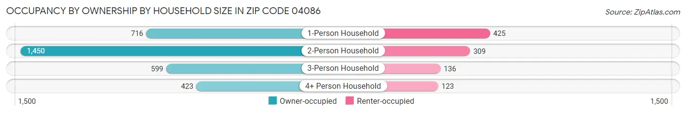 Occupancy by Ownership by Household Size in Zip Code 04086