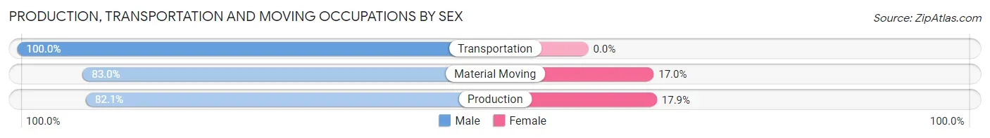 Production, Transportation and Moving Occupations by Sex in Zip Code 04086