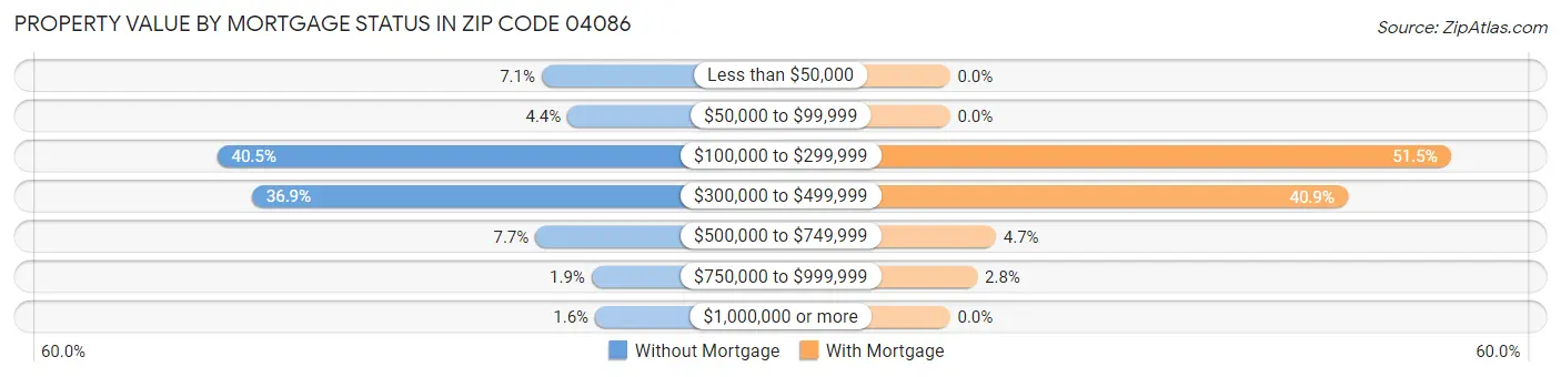 Property Value by Mortgage Status in Zip Code 04086