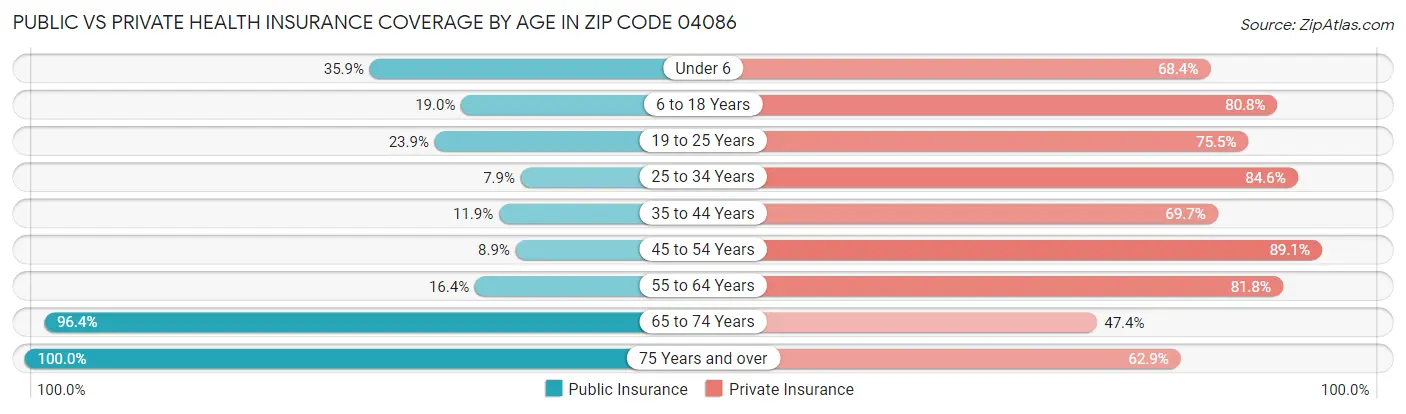 Public vs Private Health Insurance Coverage by Age in Zip Code 04086