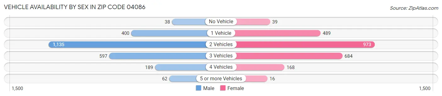Vehicle Availability by Sex in Zip Code 04086