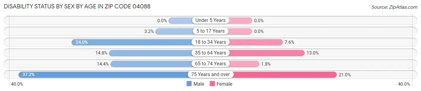 Disability Status by Sex by Age in Zip Code 04088