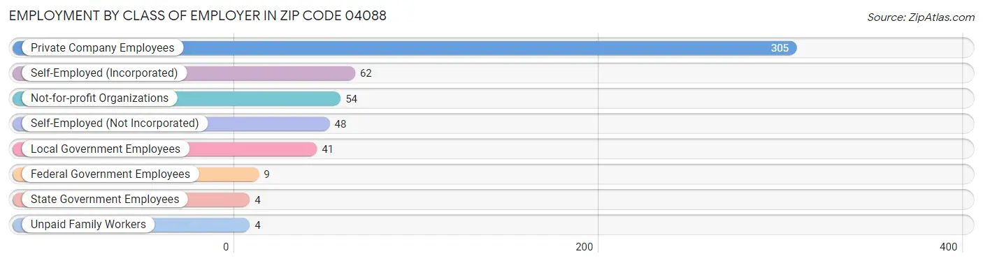 Employment by Class of Employer in Zip Code 04088