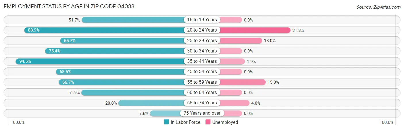 Employment Status by Age in Zip Code 04088