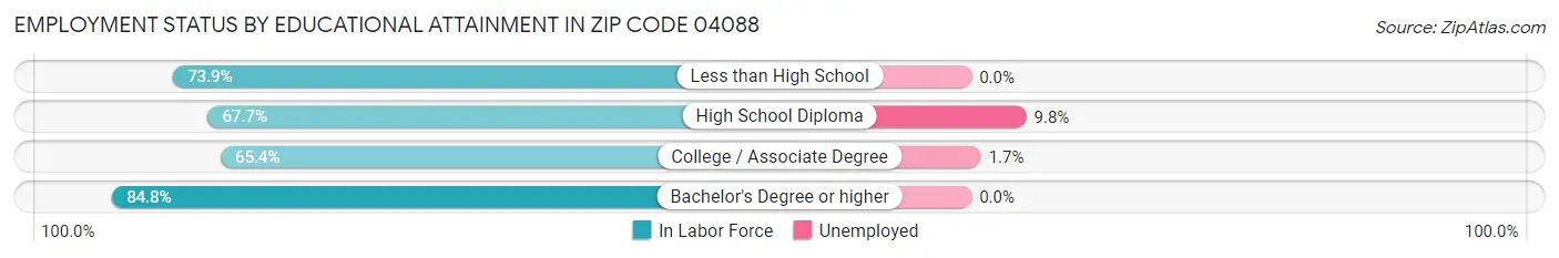 Employment Status by Educational Attainment in Zip Code 04088
