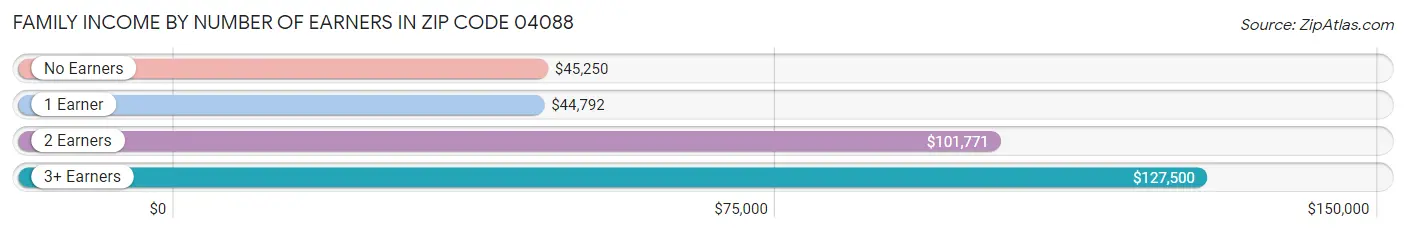 Family Income by Number of Earners in Zip Code 04088