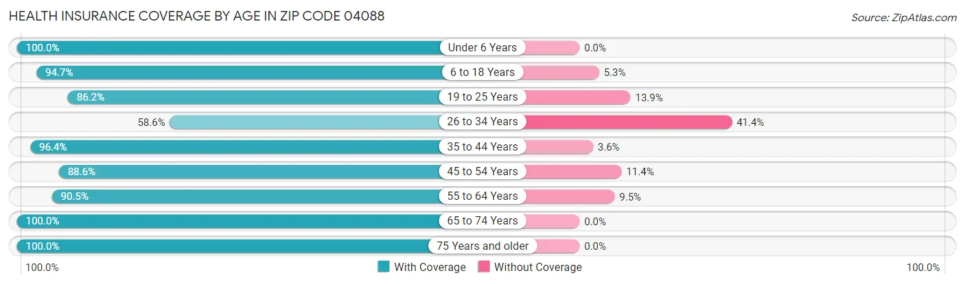 Health Insurance Coverage by Age in Zip Code 04088