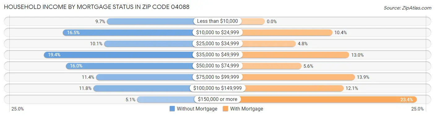 Household Income by Mortgage Status in Zip Code 04088