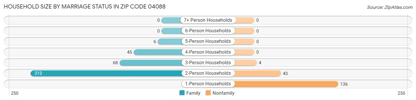 Household Size by Marriage Status in Zip Code 04088