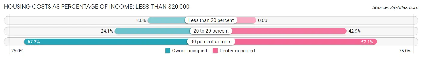Housing Costs as Percentage of Income in Zip Code 04088: <span>Less than $20,000</span>