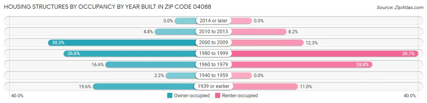 Housing Structures by Occupancy by Year Built in Zip Code 04088