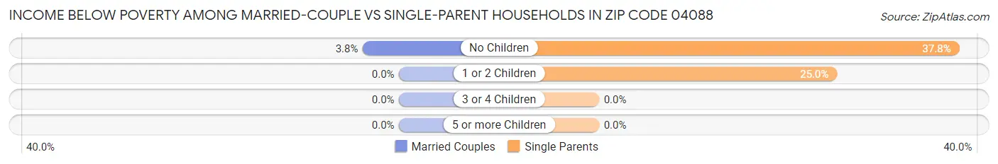 Income Below Poverty Among Married-Couple vs Single-Parent Households in Zip Code 04088