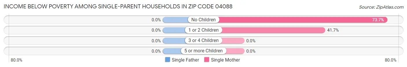 Income Below Poverty Among Single-Parent Households in Zip Code 04088