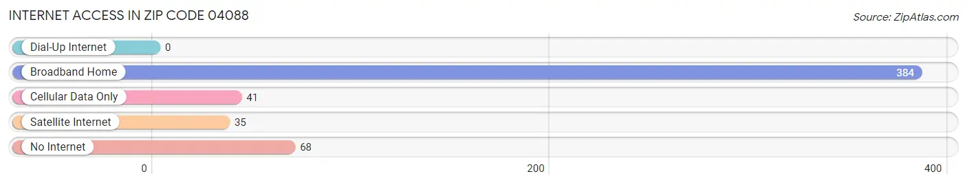 Internet Access in Zip Code 04088