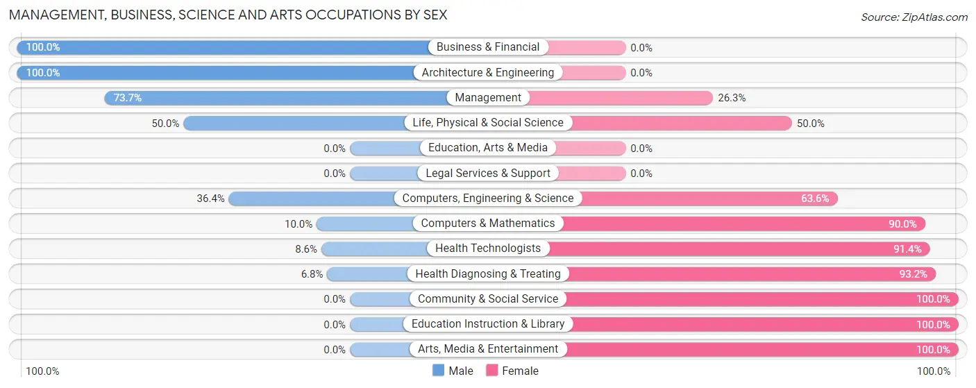 Management, Business, Science and Arts Occupations by Sex in Zip Code 04088