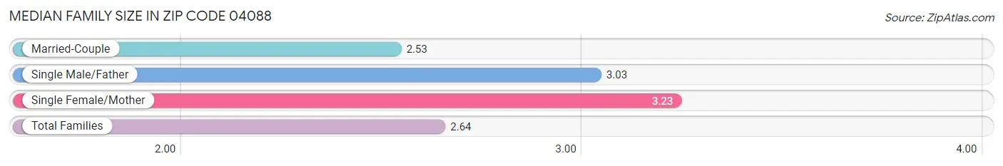 Median Family Size in Zip Code 04088
