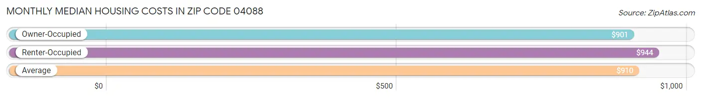 Monthly Median Housing Costs in Zip Code 04088