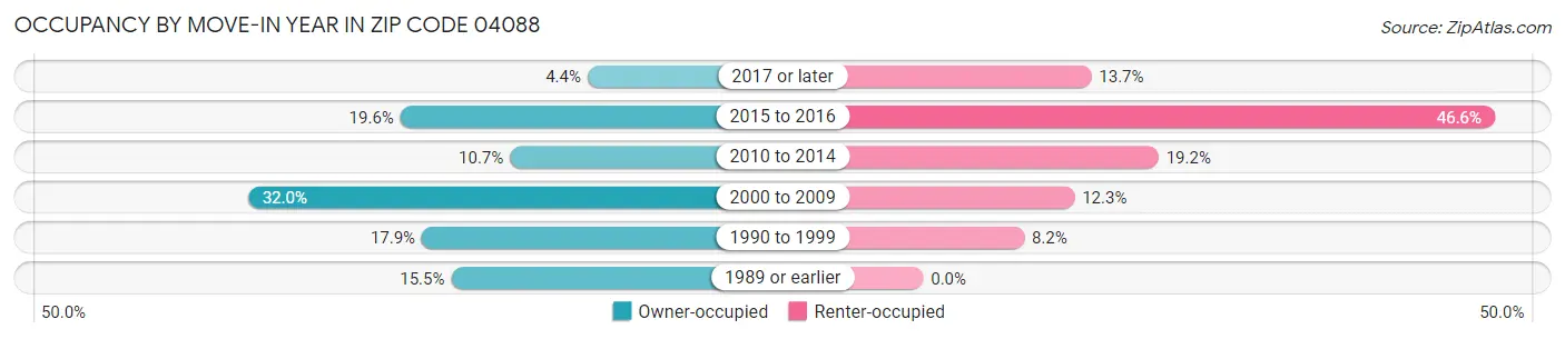 Occupancy by Move-In Year in Zip Code 04088