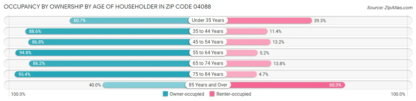 Occupancy by Ownership by Age of Householder in Zip Code 04088