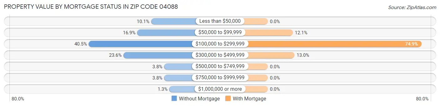 Property Value by Mortgage Status in Zip Code 04088