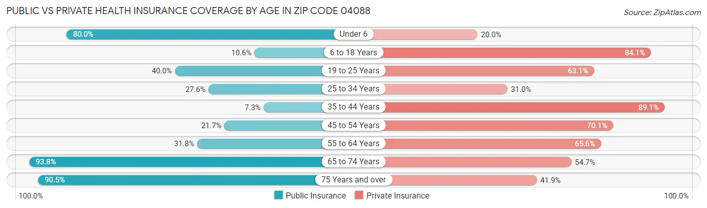 Public vs Private Health Insurance Coverage by Age in Zip Code 04088