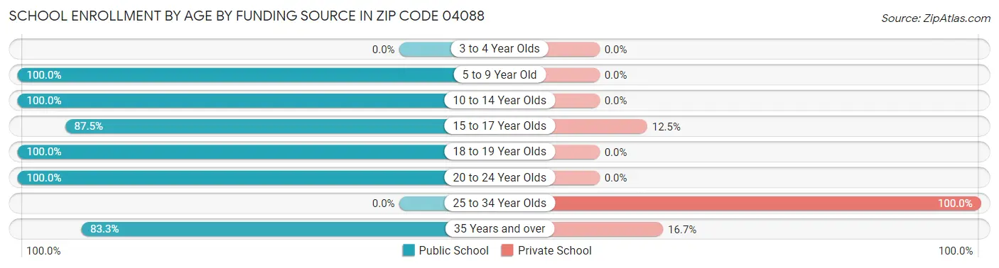 School Enrollment by Age by Funding Source in Zip Code 04088