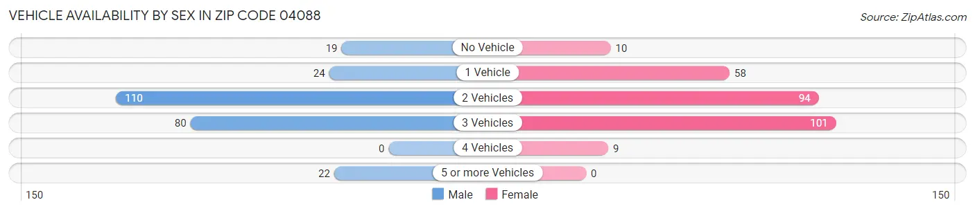 Vehicle Availability by Sex in Zip Code 04088