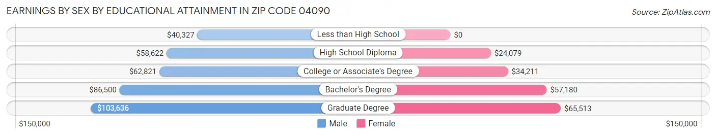 Earnings by Sex by Educational Attainment in Zip Code 04090