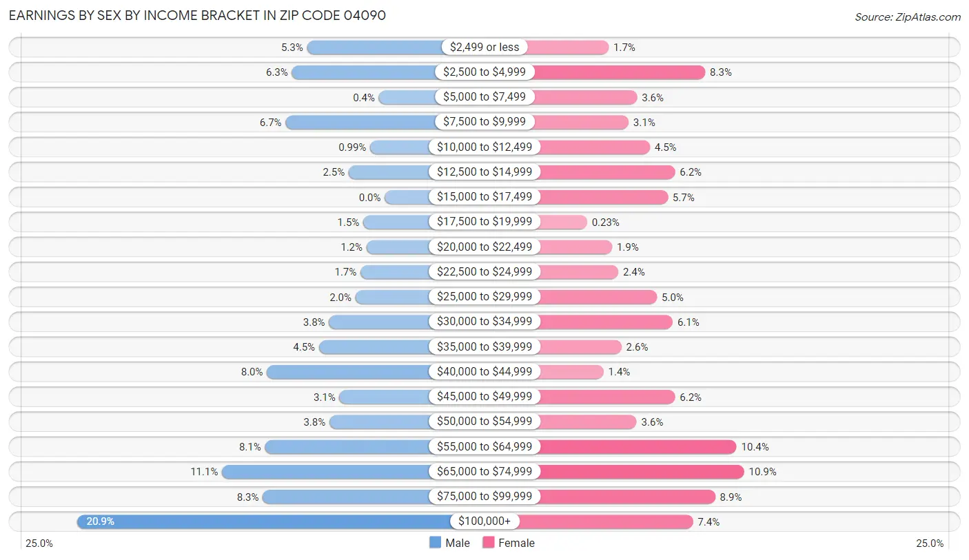 Earnings by Sex by Income Bracket in Zip Code 04090