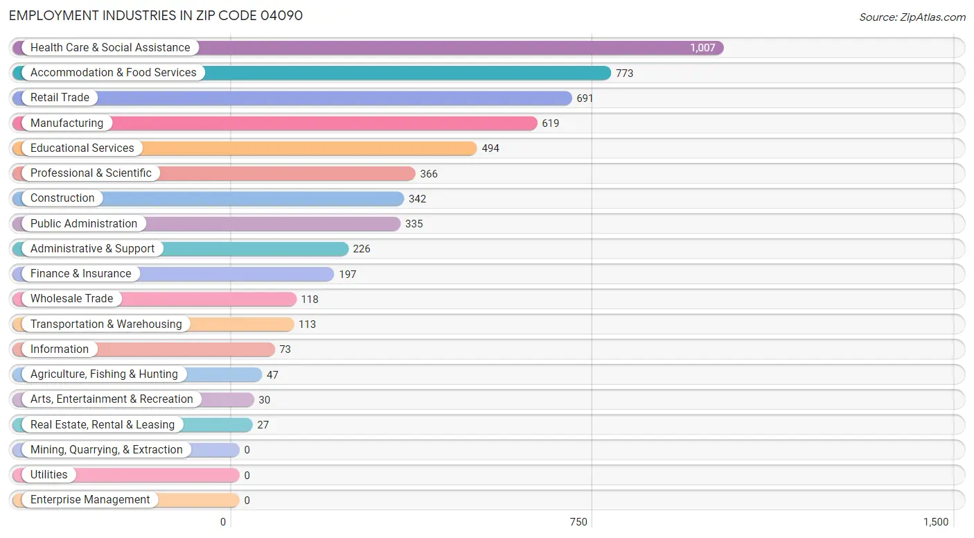 Employment Industries in Zip Code 04090