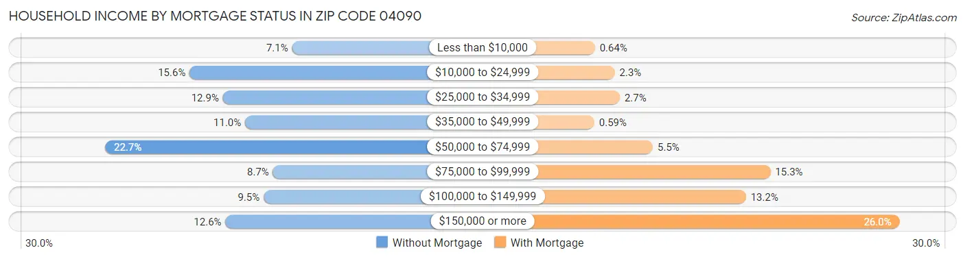 Household Income by Mortgage Status in Zip Code 04090