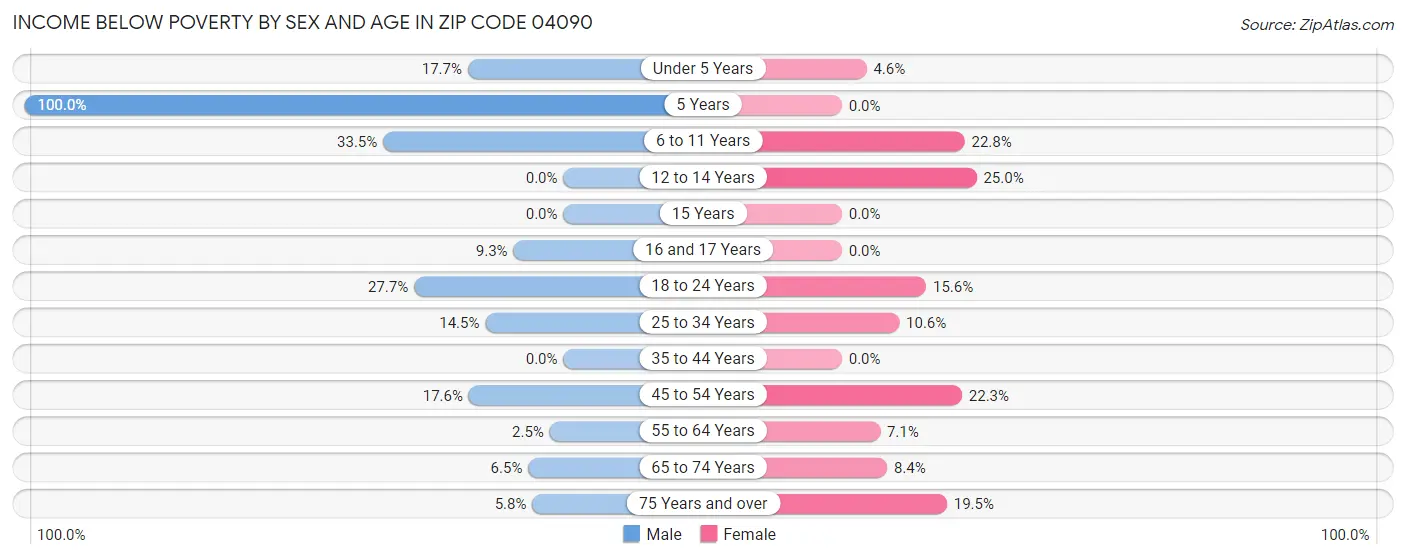 Income Below Poverty by Sex and Age in Zip Code 04090