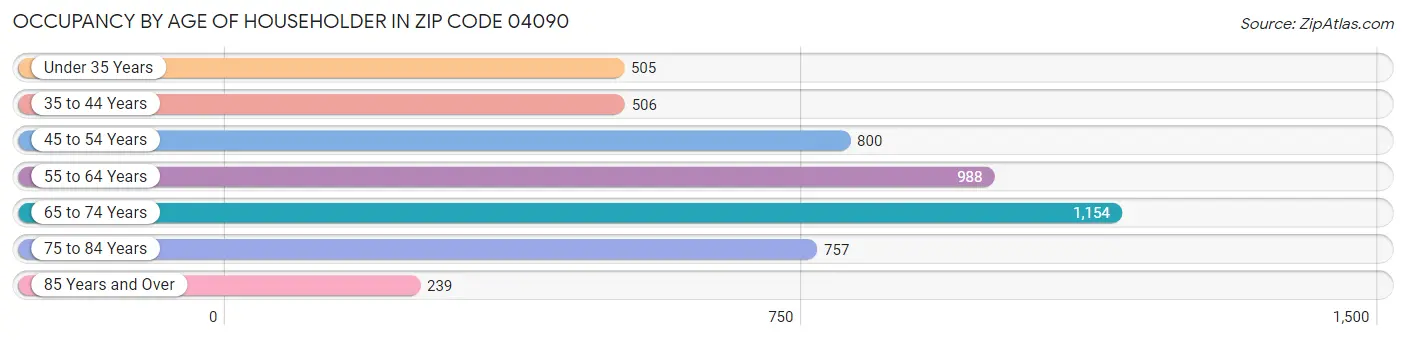 Occupancy by Age of Householder in Zip Code 04090