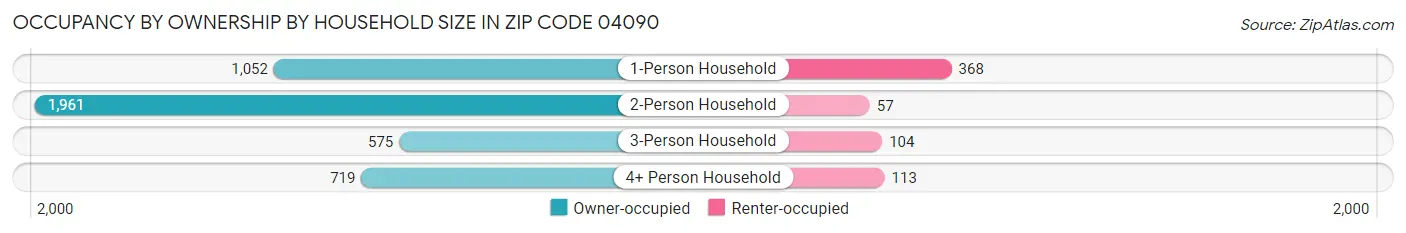 Occupancy by Ownership by Household Size in Zip Code 04090