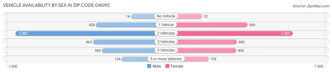 Vehicle Availability by Sex in Zip Code 04090