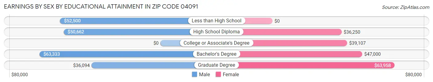 Earnings by Sex by Educational Attainment in Zip Code 04091