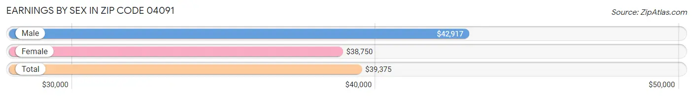 Earnings by Sex in Zip Code 04091