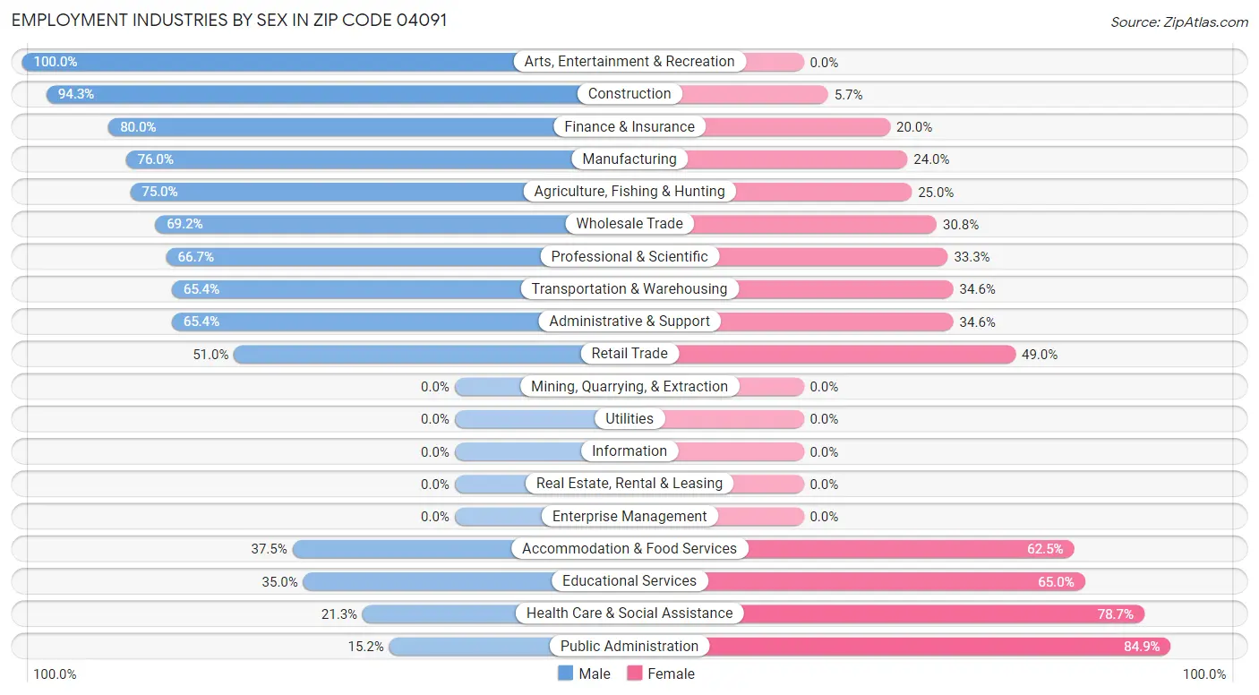 Employment Industries by Sex in Zip Code 04091