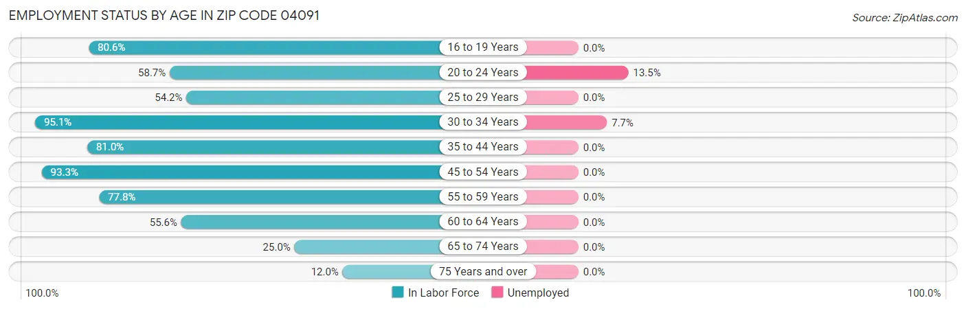 Employment Status by Age in Zip Code 04091