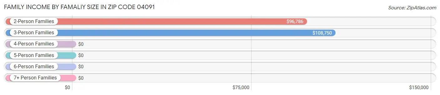 Family Income by Famaliy Size in Zip Code 04091