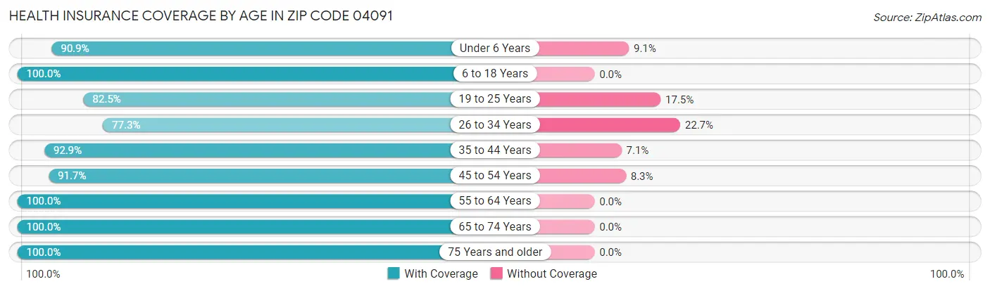 Health Insurance Coverage by Age in Zip Code 04091