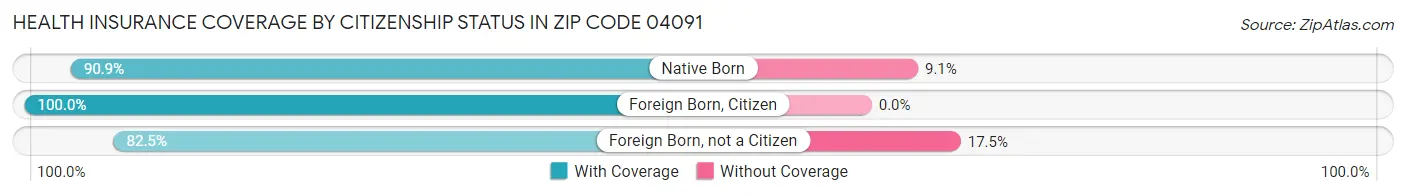 Health Insurance Coverage by Citizenship Status in Zip Code 04091
