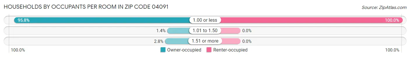Households by Occupants per Room in Zip Code 04091