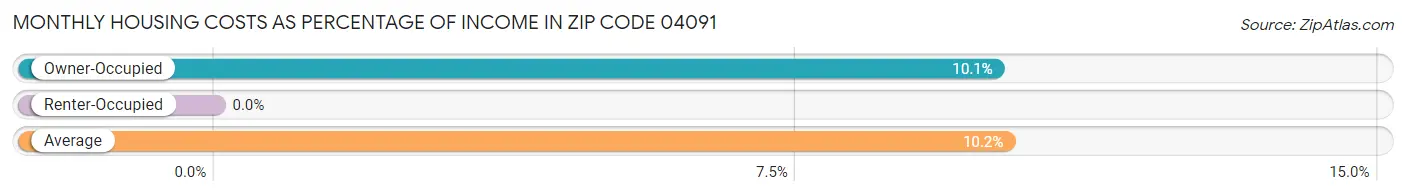 Monthly Housing Costs as Percentage of Income in Zip Code 04091