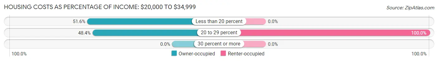 Housing Costs as Percentage of Income in Zip Code 04091: <span>$20,000 to $34,999</span>
