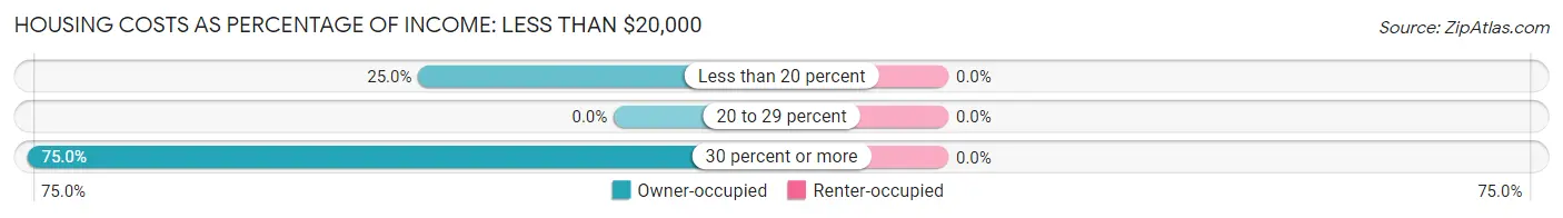 Housing Costs as Percentage of Income in Zip Code 04091: <span>Less than $20,000</span>