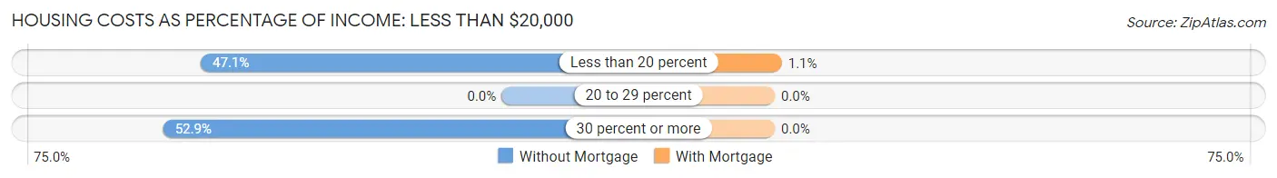 Housing Costs as Percentage of Income in Zip Code 04091: <span>Less than $20,000</span>