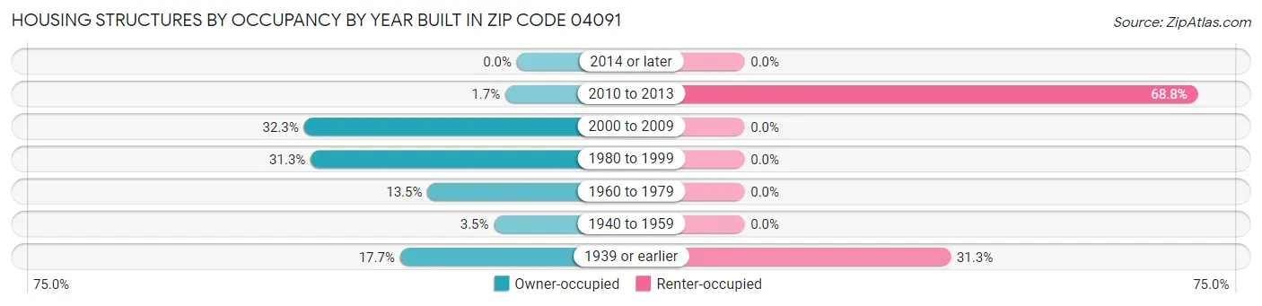 Housing Structures by Occupancy by Year Built in Zip Code 04091