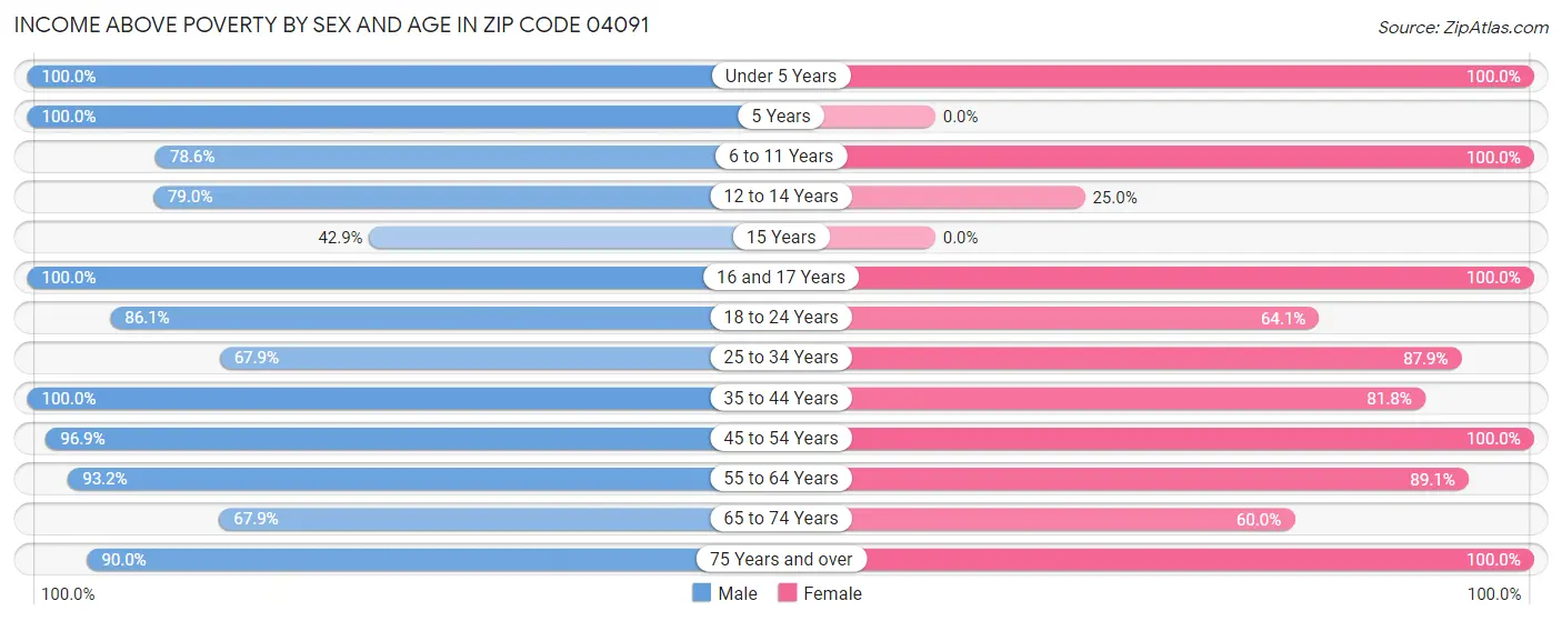 Income Above Poverty by Sex and Age in Zip Code 04091