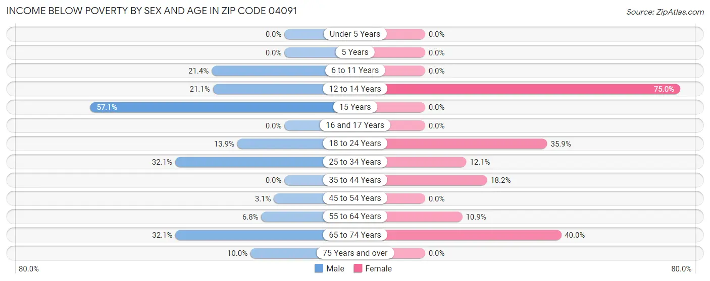Income Below Poverty by Sex and Age in Zip Code 04091